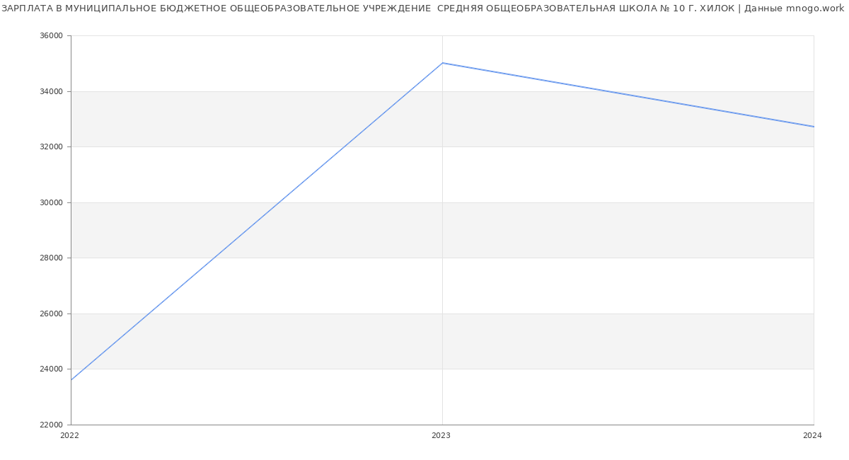 Статистика зарплат МУНИЦИПАЛЬНОЕ БЮДЖЕТНОЕ ОБЩЕОБРАЗОВАТЕЛЬНОЕ УЧРЕЖДЕНИЕ  СРЕДНЯЯ ОБЩЕОБРАЗОВАТЕЛЬНАЯ ШКОЛА № 10 Г. ХИЛОК