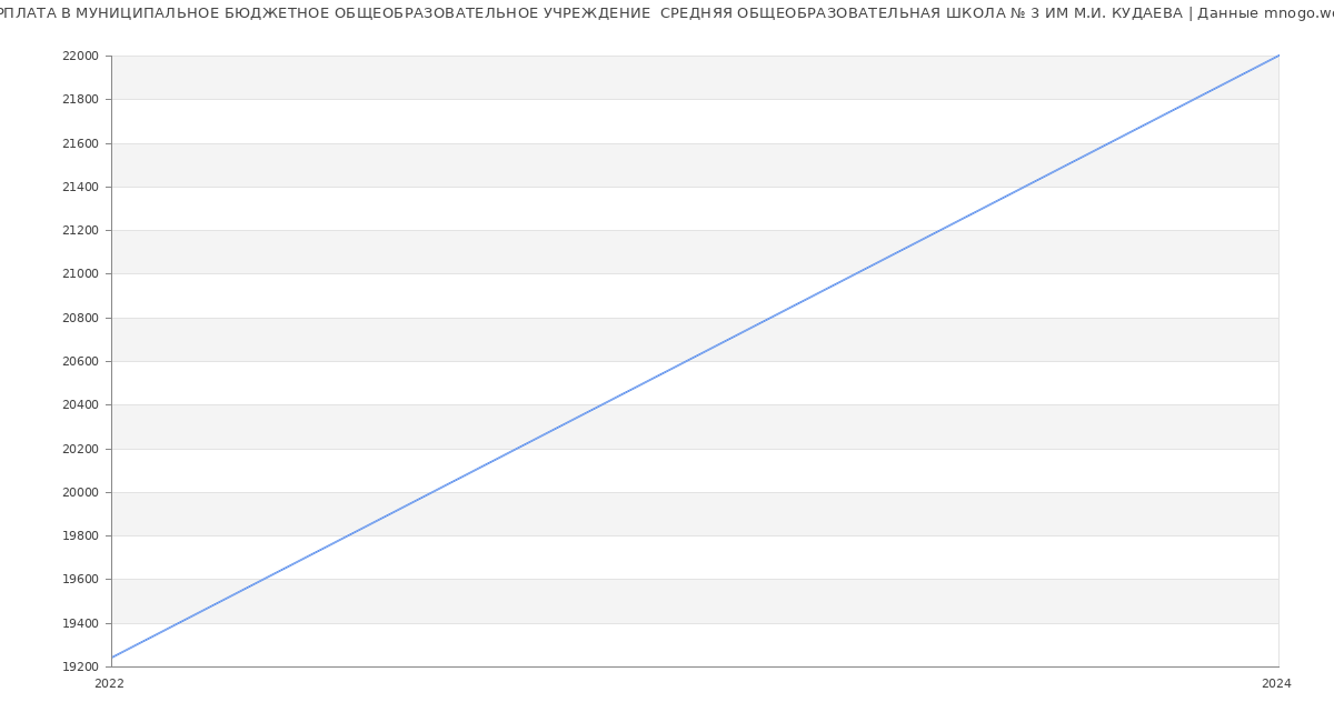 Статистика зарплат МУНИЦИПАЛЬНОЕ БЮДЖЕТНОЕ ОБЩЕОБРАЗОВАТЕЛЬНОЕ УЧРЕЖДЕНИЕ  СРЕДНЯЯ ОБЩЕОБРАЗОВАТЕЛЬНАЯ ШКОЛА № 3 ИМ М.И. КУДАЕВА