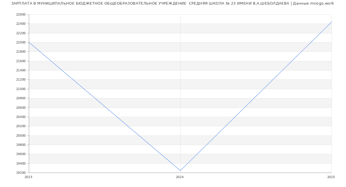 Статистика зарплат МУНИЦИПАЛЬНОЕ БЮДЖЕТНОЕ ОБЩЕОБРАЗОВАТЕЛЬНОЕ УЧРЕЖДЕНИЕ  СРЕДНЯЯ ШКОЛА № 23 ИМЕНИ В.А.ШЕБОЛДАЕВА