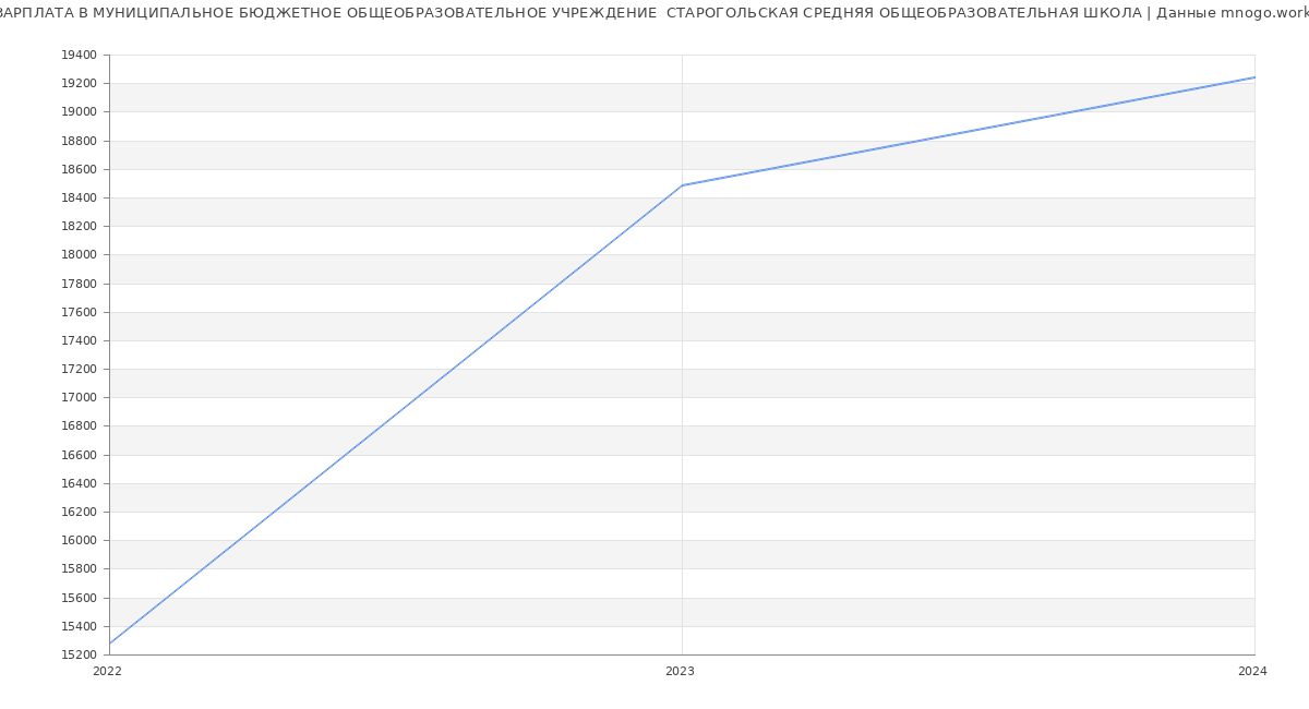Статистика зарплат МУНИЦИПАЛЬНОЕ БЮДЖЕТНОЕ ОБЩЕОБРАЗОВАТЕЛЬНОЕ УЧРЕЖДЕНИЕ  СТАРОГОЛЬСКАЯ СРЕДНЯЯ ОБЩЕОБРАЗОВАТЕЛЬНАЯ ШКОЛА