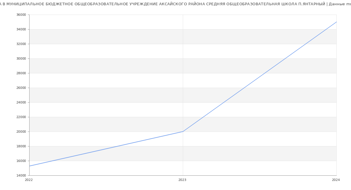 Статистика зарплат МУНИЦИПАЛЬНОЕ БЮДЖЕТНОЕ ОБЩЕОБРАЗОВАТЕЛЬНОЕ УЧРЕЖДЕНИЕ АКСАЙСКОГО РАЙОНА СРЕДНЯЯ ОБЩЕОБРАЗОВАТЕЛЬНАЯ ШКОЛА П.ЯНТАРНЫЙ