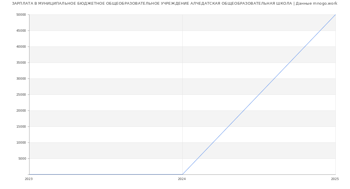 Статистика зарплат МУНИЦИПАЛЬНОЕ БЮДЖЕТНОЕ ОБЩЕОБРАЗОВАТЕЛЬНОЕ УЧРЕЖДЕНИЕ АЛЧЕДАТСКАЯ ОБЩЕОБРАЗОВАТЕЛЬНАЯ ШКОЛА