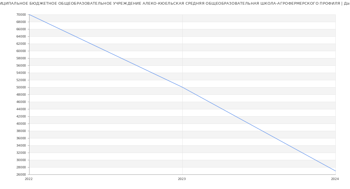 Статистика зарплат МУНИЦИПАЛЬНОЕ БЮДЖЕТНОЕ ОБЩЕОБРАЗОВАТЕЛЬНОЕ УЧРЕЖДЕНИЕ АЛЕКО-КЮЕЛЬСКАЯ СРЕДНЯЯ ОБЩЕОБРАЗОВАТЕЛЬНАЯ ШКОЛА-АГРОФЕРМЕРСКОГО ПРОФИЛЯ