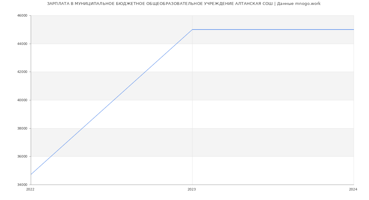 Статистика зарплат МУНИЦИПАЛЬНОЕ БЮДЖЕТНОЕ ОБЩЕОБРАЗОВАТЕЛЬНОЕ УЧРЕЖДЕНИЕ АЛТАНСКАЯ СОШ