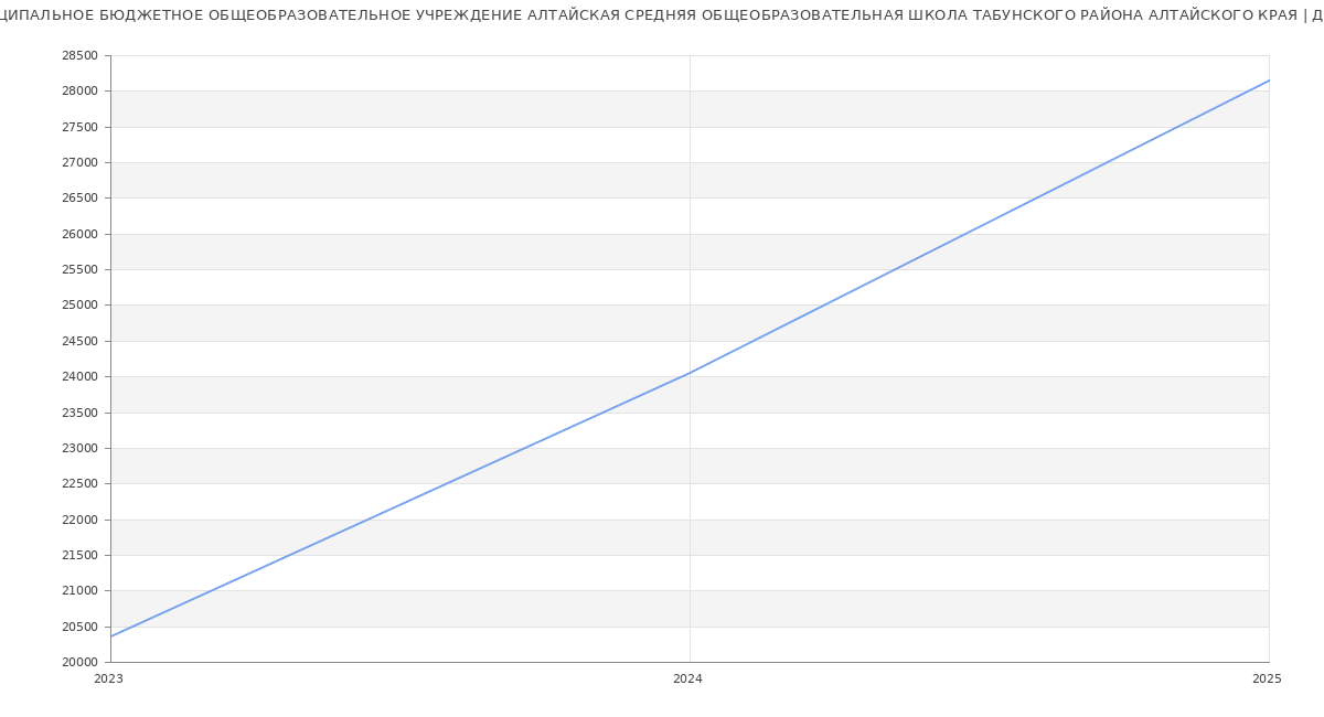 Статистика зарплат МУНИЦИПАЛЬНОЕ БЮДЖЕТНОЕ ОБЩЕОБРАЗОВАТЕЛЬНОЕ УЧРЕЖДЕНИЕ АЛТАЙСКАЯ СРЕДНЯЯ ОБЩЕОБРАЗОВАТЕЛЬНАЯ ШКОЛА ТАБУНСКОГО РАЙОНА АЛТАЙСКОГО КРАЯ