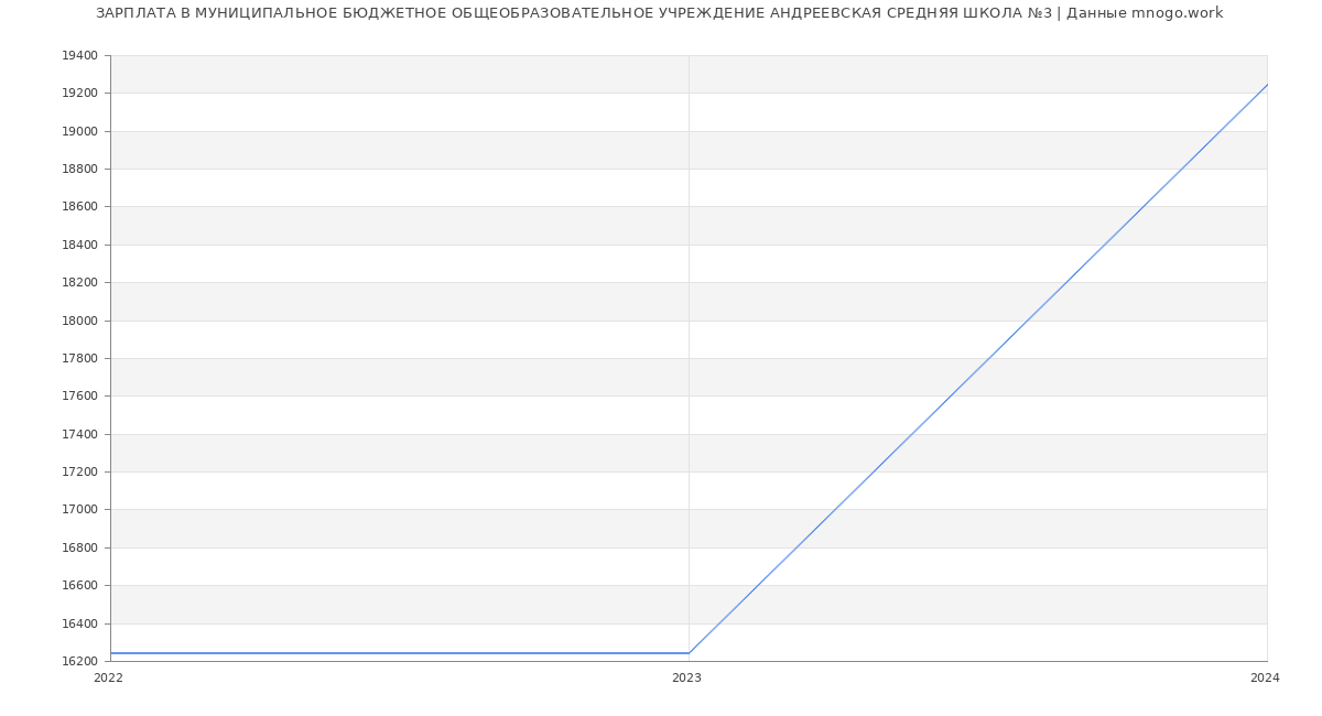 Статистика зарплат МУНИЦИПАЛЬНОЕ БЮДЖЕТНОЕ ОБЩЕОБРАЗОВАТЕЛЬНОЕ УЧРЕЖДЕНИЕ АНДРЕЕВСКАЯ СРЕДНЯЯ ШКОЛА №3
