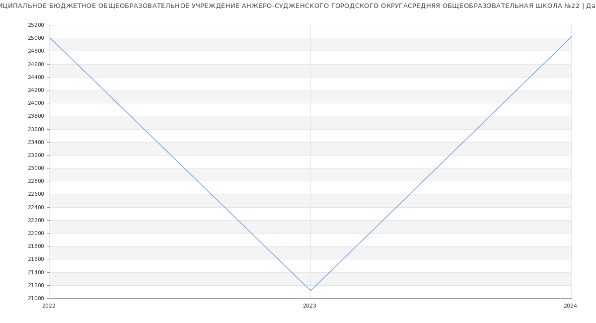 Статистика зарплат МУНИЦИПАЛЬНОЕ БЮДЖЕТНОЕ ОБЩЕОБРАЗОВАТЕЛЬНОЕ УЧРЕЖДЕНИЕ АНЖЕРО-СУДЖЕНСКОГО ГОРОДСКОГО ОКРУГАСРЕДНЯЯ ОБЩЕОБРАЗОВАТЕЛЬНАЯ ШКОЛА №22