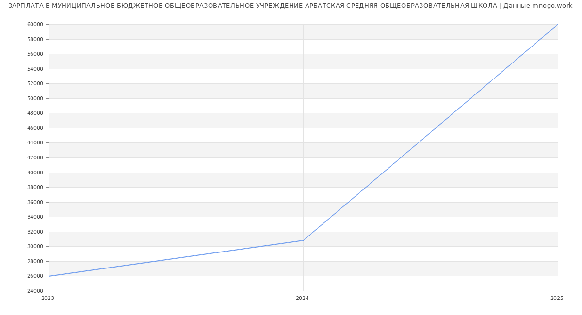 Статистика зарплат МУНИЦИПАЛЬНОЕ БЮДЖЕТНОЕ ОБЩЕОБРАЗОВАТЕЛЬНОЕ УЧРЕЖДЕНИЕ АРБАТСКАЯ СРЕДНЯЯ ОБЩЕОБРАЗОВАТЕЛЬНАЯ ШКОЛА
