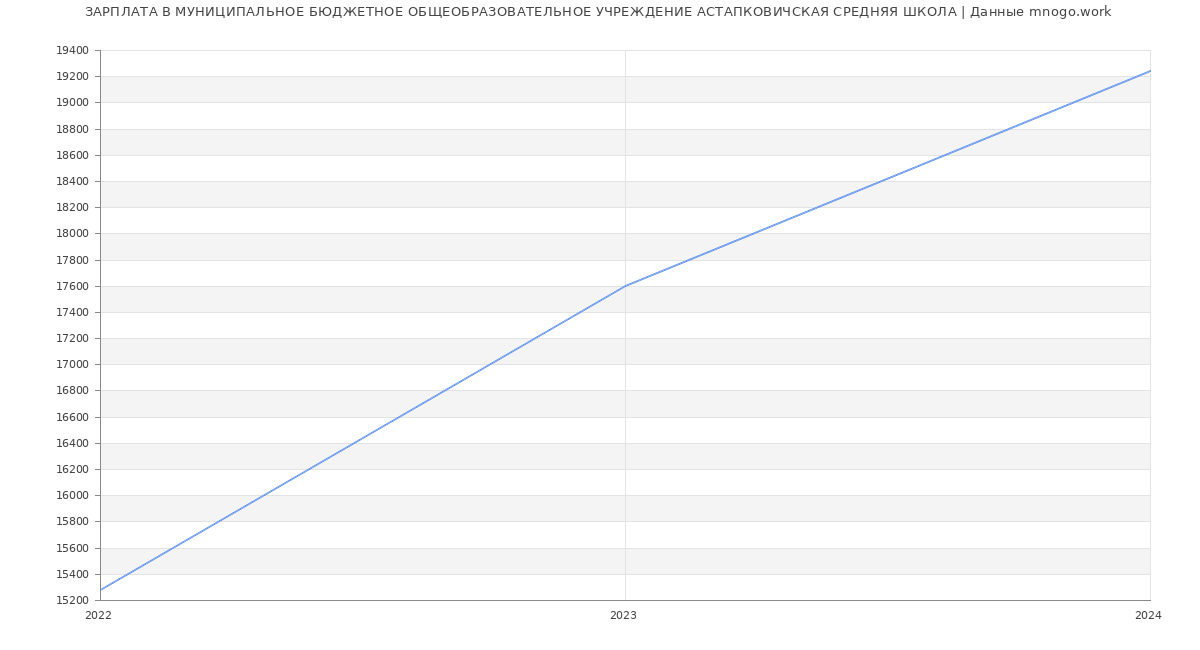 Статистика зарплат МУНИЦИПАЛЬНОЕ БЮДЖЕТНОЕ ОБЩЕОБРАЗОВАТЕЛЬНОЕ УЧРЕЖДЕНИЕ АСТАПКОВИЧСКАЯ СРЕДНЯЯ ШКОЛА