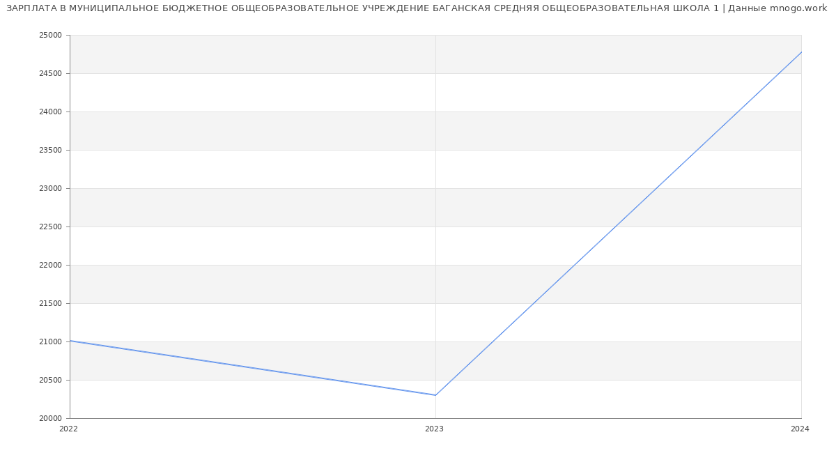 Статистика зарплат МУНИЦИПАЛЬНОЕ БЮДЖЕТНОЕ ОБЩЕОБРАЗОВАТЕЛЬНОЕ УЧРЕЖДЕНИЕ БАГАНСКАЯ СРЕДНЯЯ ОБЩЕОБРАЗОВАТЕЛЬНАЯ ШКОЛА 1
