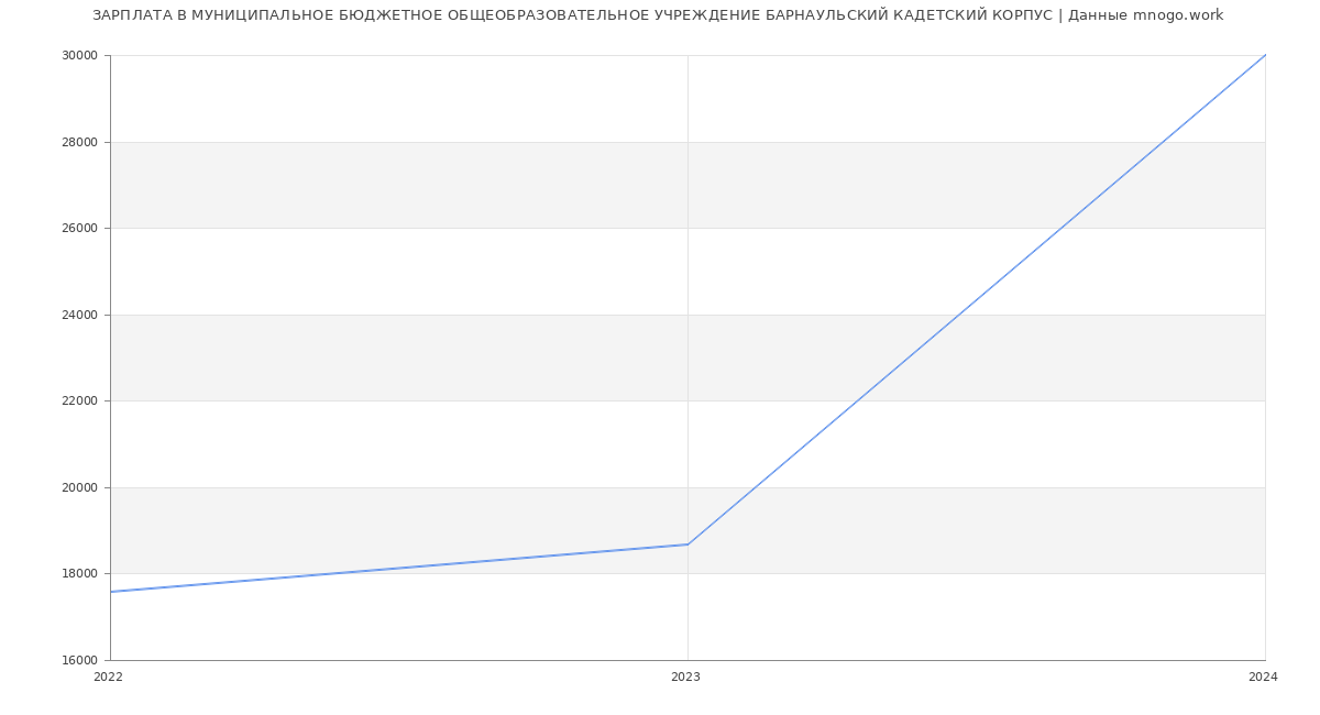 Статистика зарплат МУНИЦИПАЛЬНОЕ БЮДЖЕТНОЕ ОБЩЕОБРАЗОВАТЕЛЬНОЕ УЧРЕЖДЕНИЕ БАРНАУЛЬСКИЙ КАДЕТСКИЙ КОРПУС