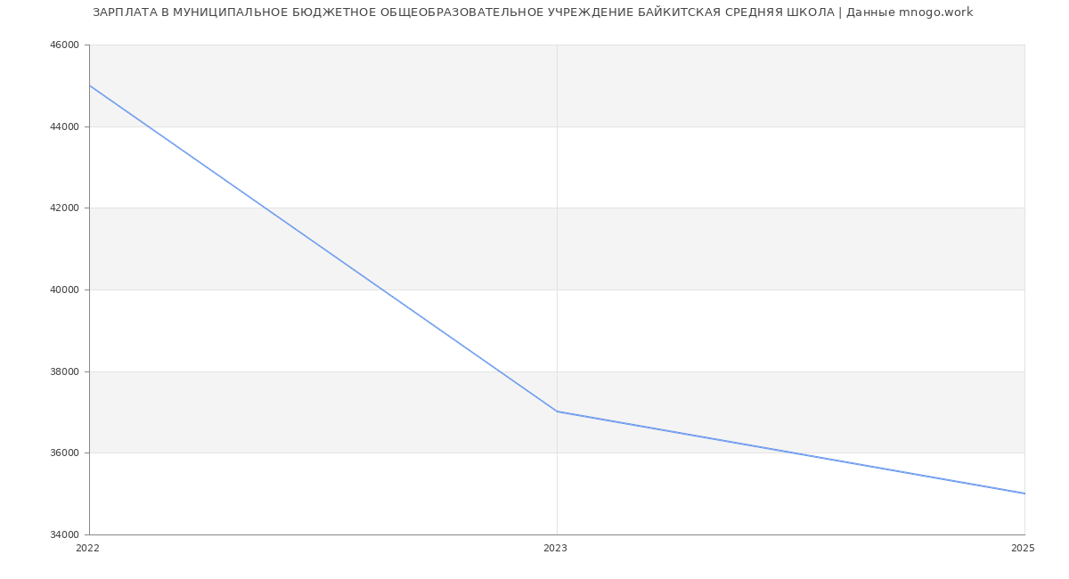 Статистика зарплат МУНИЦИПАЛЬНОЕ БЮДЖЕТНОЕ ОБЩЕОБРАЗОВАТЕЛЬНОЕ УЧРЕЖДЕНИЕ БАЙКИТСКАЯ СРЕДНЯЯ ШКОЛА