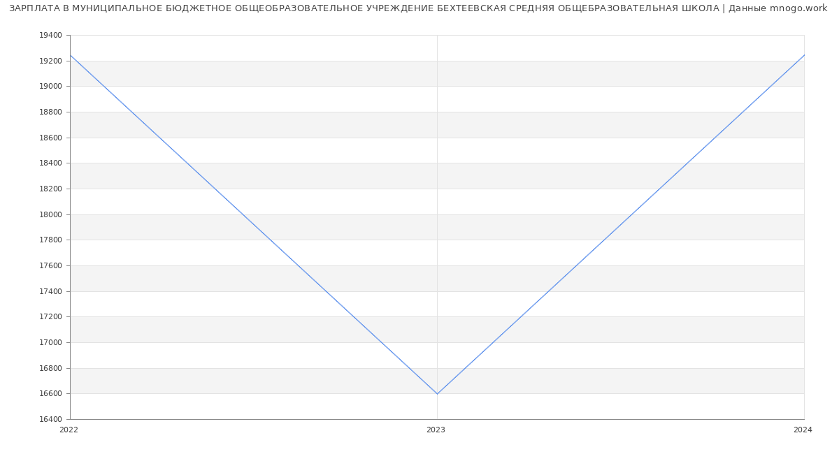 Статистика зарплат МУНИЦИПАЛЬНОЕ БЮДЖЕТНОЕ ОБЩЕОБРАЗОВАТЕЛЬНОЕ УЧРЕЖДЕНИЕ БЕХТЕЕВСКАЯ СРЕДНЯЯ ОБЩЕБРАЗОВАТЕЛЬНАЯ ШКОЛА