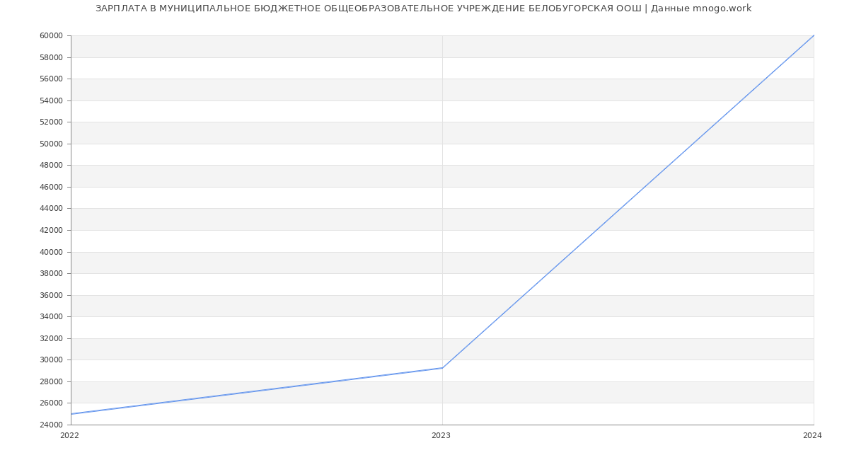 Статистика зарплат МУНИЦИПАЛЬНОЕ БЮДЖЕТНОЕ ОБЩЕОБРАЗОВАТЕЛЬНОЕ УЧРЕЖДЕНИЕ БЕЛОБУГОРСКАЯ ООШ