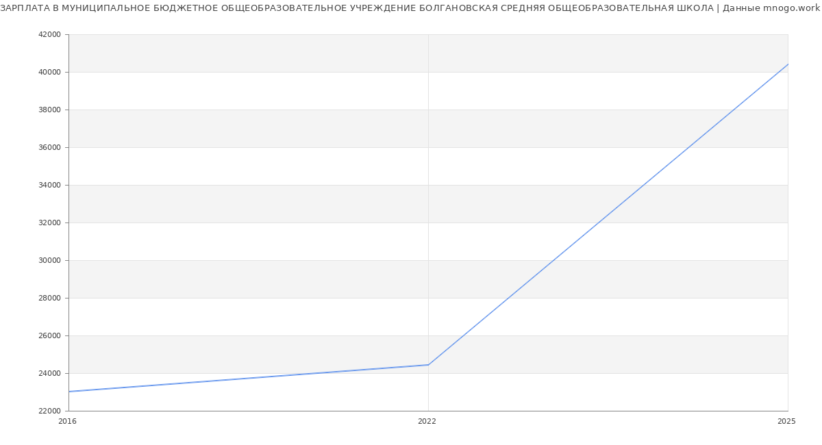 Статистика зарплат МУНИЦИПАЛЬНОЕ БЮДЖЕТНОЕ ОБЩЕОБРАЗОВАТЕЛЬНОЕ УЧРЕЖДЕНИЕ БОЛГАНОВСКАЯ СРЕДНЯЯ ОБЩЕОБРАЗОВАТЕЛЬНАЯ ШКОЛА