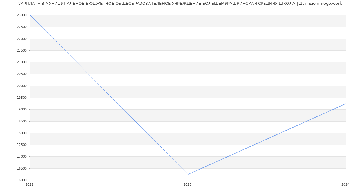 Статистика зарплат МУНИЦИПАЛЬНОЕ БЮДЖЕТНОЕ ОБЩЕОБРАЗОВАТЕЛЬНОЕ УЧРЕЖДЕНИЕ БОЛЬШЕМУРАШКИНСКАЯ СРЕДНЯЯ ШКОЛА