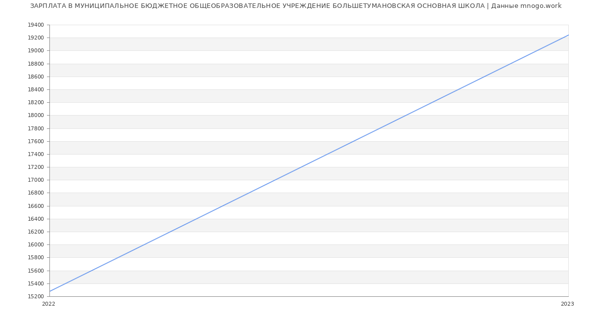 Статистика зарплат МУНИЦИПАЛЬНОЕ БЮДЖЕТНОЕ ОБЩЕОБРАЗОВАТЕЛЬНОЕ УЧРЕЖДЕНИЕ БОЛЬШЕТУМАНОВСКАЯ ОСНОВНАЯ ШКОЛА