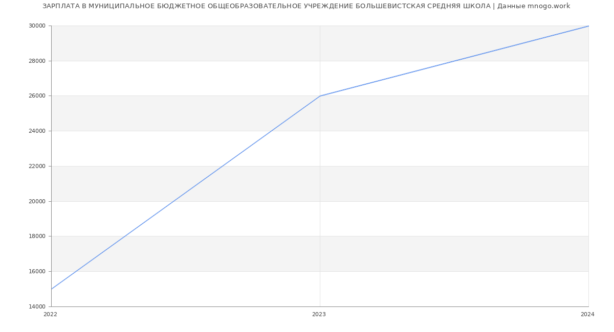 Статистика зарплат МУНИЦИПАЛЬНОЕ БЮДЖЕТНОЕ ОБЩЕОБРАЗОВАТЕЛЬНОЕ УЧРЕЖДЕНИЕ БОЛЬШЕВИСТСКАЯ СРЕДНЯЯ ШКОЛА