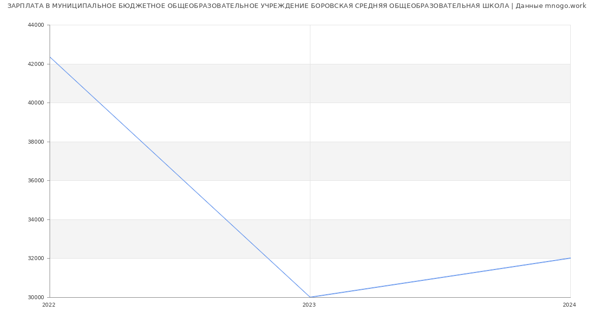 Статистика зарплат МУНИЦИПАЛЬНОЕ БЮДЖЕТНОЕ ОБЩЕОБРАЗОВАТЕЛЬНОЕ УЧРЕЖДЕНИЕ БОРОВСКАЯ СРЕДНЯЯ ОБЩЕОБРАЗОВАТЕЛЬНАЯ ШКОЛА