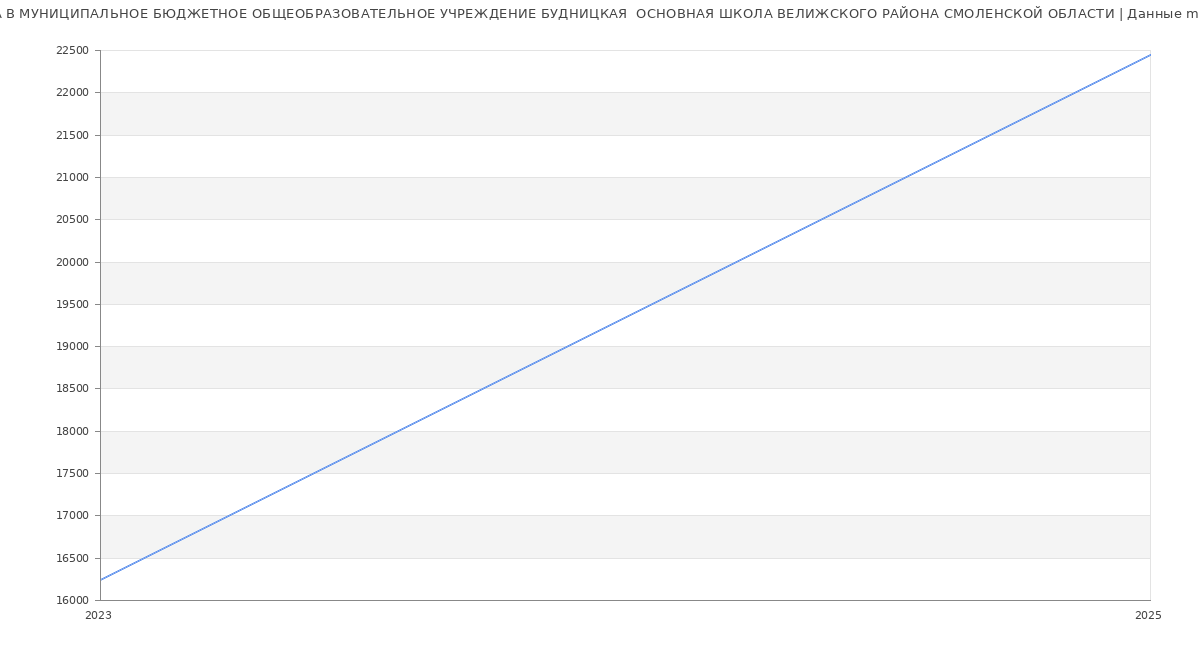 Статистика зарплат МУНИЦИПАЛЬНОЕ БЮДЖЕТНОЕ ОБЩЕОБРАЗОВАТЕЛЬНОЕ УЧРЕЖДЕНИЕ БУДНИЦКАЯ  ОСНОВНАЯ ШКОЛА ВЕЛИЖСКОГО РАЙОНА СМОЛЕНСКОЙ ОБЛАСТИ