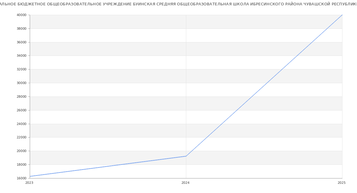 Статистика зарплат МУНИЦИПАЛЬНОЕ БЮДЖЕТНОЕ ОБЩЕОБРАЗОВАТЕЛЬНОЕ УЧРЕЖДЕНИЕ БУИНСКАЯ СРЕДНЯЯ ОБЩЕОБРАЗОВАТЕЛЬНАЯ ШКОЛА ИБРЕСИНСКОГО РАЙОНА ЧУВАШСКОЙ РЕСПУБЛИКИ