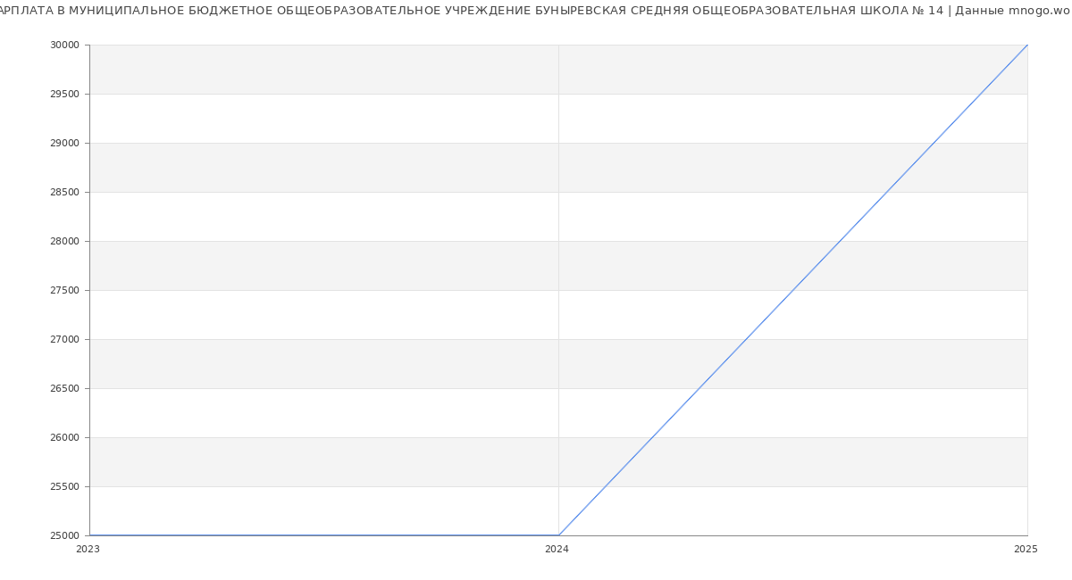 Статистика зарплат МУНИЦИПАЛЬНОЕ БЮДЖЕТНОЕ ОБЩЕОБРАЗОВАТЕЛЬНОЕ УЧРЕЖДЕНИЕ БУНЫРЕВСКАЯ СРЕДНЯЯ ОБЩЕОБРАЗОВАТЕЛЬНАЯ ШКОЛА № 14
