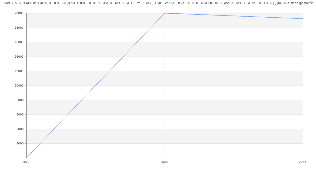 Статистика зарплат МУНИЦИПАЛЬНОЕ БЮДЖЕТНОЕ ОБЩЕОБРАЗОВАТЕЛЬНОЕ УЧРЕЖДЕНИЕ БУЗАНСКАЯ ОСНОВНАЯ ОБЩЕОБРАЗОВАТЕЛЬНАЯ ШКОЛА