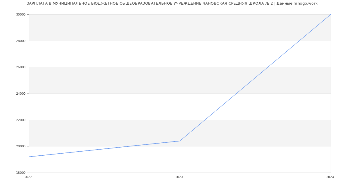 Статистика зарплат МУНИЦИПАЛЬНОЕ БЮДЖЕТНОЕ ОБЩЕОБРАЗОВАТЕЛЬНОЕ УЧРЕЖДЕНИЕ ЧАНОВСКАЯ СРЕДНЯЯ ШКОЛА № 2