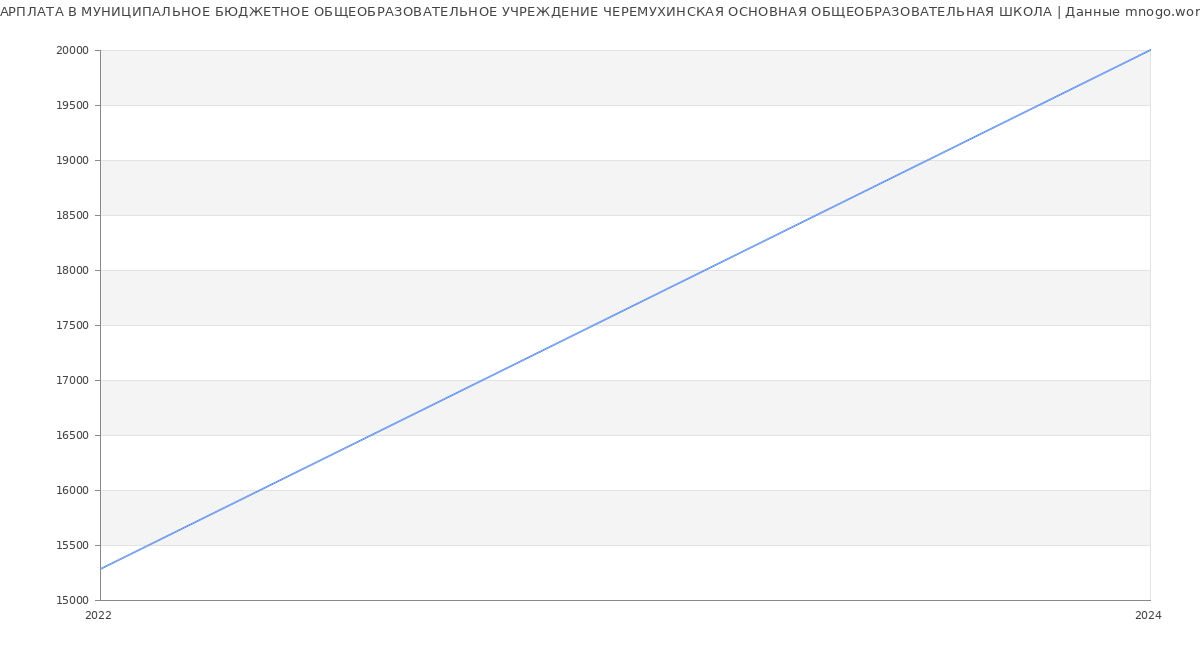 Статистика зарплат МУНИЦИПАЛЬНОЕ БЮДЖЕТНОЕ ОБЩЕОБРАЗОВАТЕЛЬНОЕ УЧРЕЖДЕНИЕ ЧЕРЕМУХИНСКАЯ ОСНОВНАЯ ОБЩЕОБРАЗОВАТЕЛЬНАЯ ШКОЛА