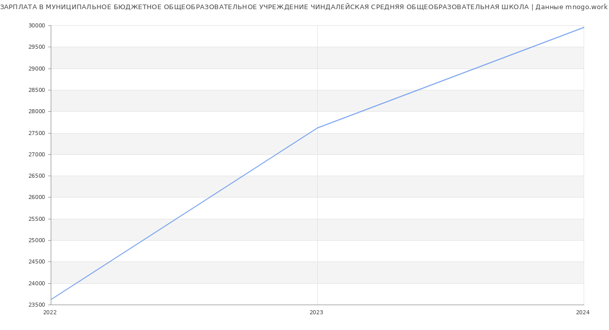 Статистика зарплат МУНИЦИПАЛЬНОЕ БЮДЖЕТНОЕ ОБЩЕОБРАЗОВАТЕЛЬНОЕ УЧРЕЖДЕНИЕ ЧИНДАЛЕЙСКАЯ СРЕДНЯЯ ОБЩЕОБРАЗОВАТЕЛЬНАЯ ШКОЛА