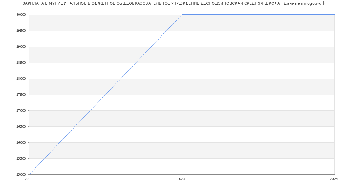 Статистика зарплат МУНИЦИПАЛЬНОЕ БЮДЖЕТНОЕ ОБЩЕОБРАЗОВАТЕЛЬНОЕ УЧРЕЖДЕНИЕ ДЕСПОДЗИНОВСКАЯ СРЕДНЯЯ ШКОЛА