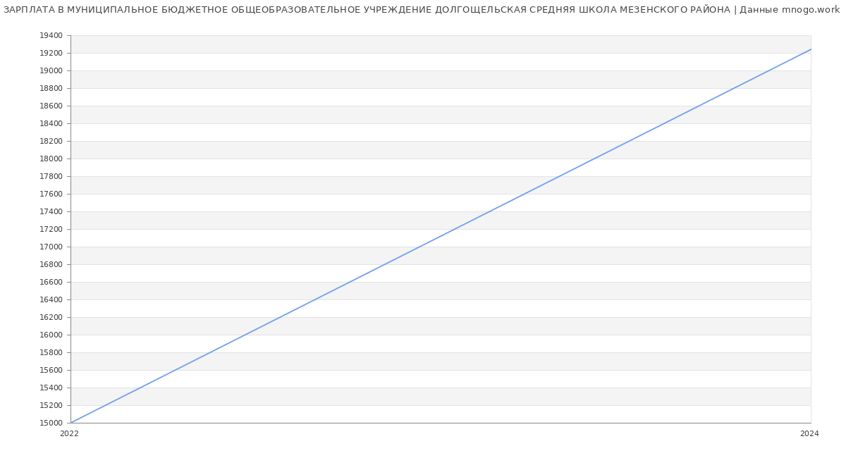 Статистика зарплат МУНИЦИПАЛЬНОЕ БЮДЖЕТНОЕ ОБЩЕОБРАЗОВАТЕЛЬНОЕ УЧРЕЖДЕНИЕ ДОЛГОЩЕЛЬСКАЯ СРЕДНЯЯ ШКОЛА МЕЗЕНСКОГО РАЙОНА