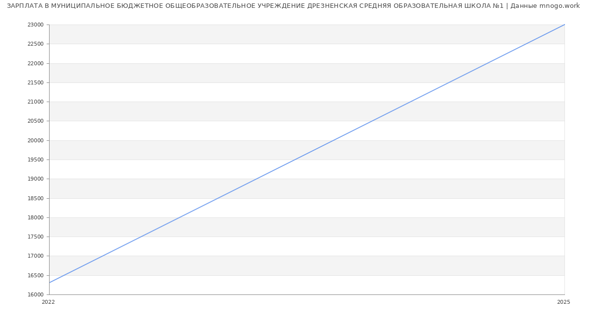 Статистика зарплат МУНИЦИПАЛЬНОЕ БЮДЖЕТНОЕ ОБЩЕОБРАЗОВАТЕЛЬНОЕ УЧРЕЖДЕНИЕ ДРЕЗНЕНСКАЯ СРЕДНЯЯ ОБРАЗОВАТЕЛЬНАЯ ШКОЛА №1