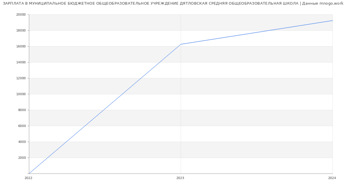 Статистика зарплат МУНИЦИПАЛЬНОЕ БЮДЖЕТНОЕ ОБЩЕОБРАЗОВАТЕЛЬНОЕ УЧРЕЖДЕНИЕ ДЯТЛОВСКАЯ СРЕДНЯЯ ОБЩЕОБРАЗОВАТЕЛЬНАЯ ШКОЛА