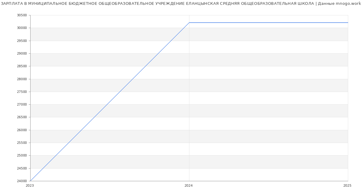 Статистика зарплат МУНИЦИПАЛЬНОЕ БЮДЖЕТНОЕ ОБЩЕОБРАЗОВАТЕЛЬНОЕ УЧРЕЖДЕНИЕ ЕЛАНЦЫНСКАЯ СРЕДНЯЯ ОБЩЕОБРАЗОВАТЕЛЬНАЯ ШКОЛА