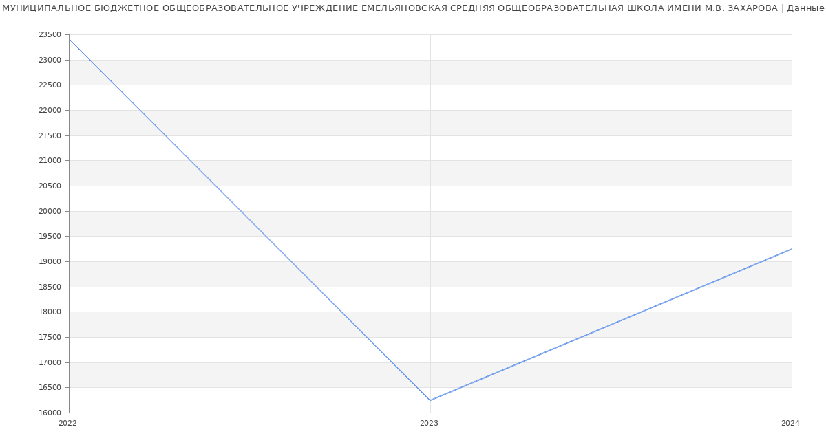 Статистика зарплат МУНИЦИПАЛЬНОЕ БЮДЖЕТНОЕ ОБЩЕОБРАЗОВАТЕЛЬНОЕ УЧРЕЖДЕНИЕ ЕМЕЛЬЯНОВСКАЯ СРЕДНЯЯ ОБЩЕОБРАЗОВАТЕЛЬНАЯ ШКОЛА ИМЕНИ М.В. ЗАХАРОВА