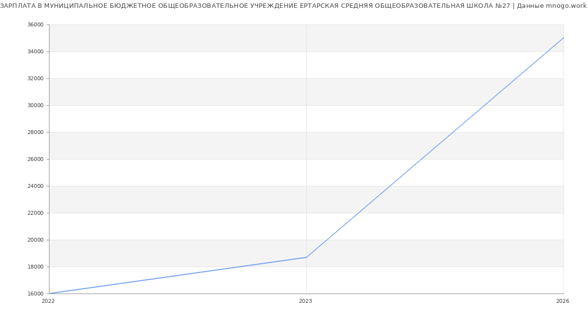 Статистика зарплат МУНИЦИПАЛЬНОЕ БЮДЖЕТНОЕ ОБЩЕОБРАЗОВАТЕЛЬНОЕ УЧРЕЖДЕНИЕ ЕРТАРСКАЯ СРЕДНЯЯ ОБЩЕОБРАЗОВАТЕЛЬНАЯ ШКОЛА №27
