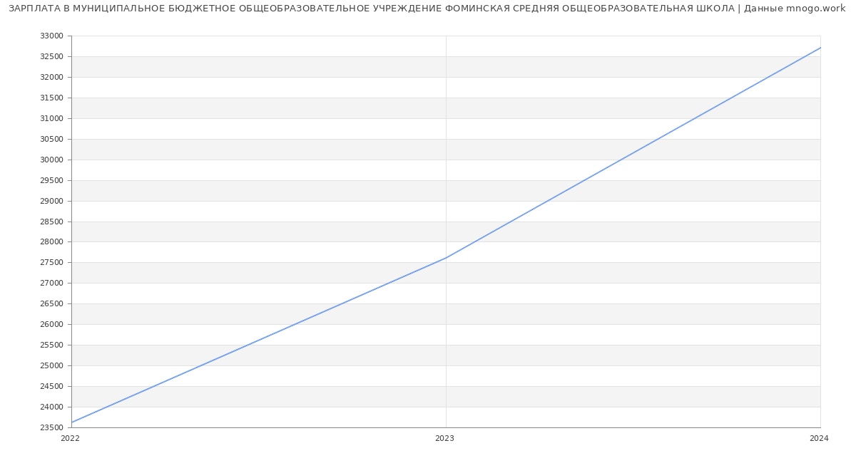 Статистика зарплат МУНИЦИПАЛЬНОЕ БЮДЖЕТНОЕ ОБЩЕОБРАЗОВАТЕЛЬНОЕ УЧРЕЖДЕНИЕ ФОМИНСКАЯ СРЕДНЯЯ ОБЩЕОБРАЗОВАТЕЛЬНАЯ ШКОЛА