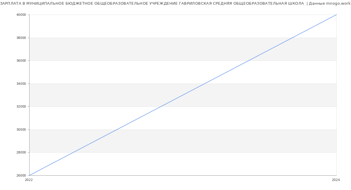 Статистика зарплат МУНИЦИПАЛЬНОЕ БЮДЖЕТНОЕ ОБЩЕОБРАЗОВАТЕЛЬНОЕ УЧРЕЖДЕНИЕ ГАВРИЛОВСКАЯ СРЕДНЯЯ ОБЩЕОБРАЗОВАТЕЛЬНАЯ ШКОЛА 