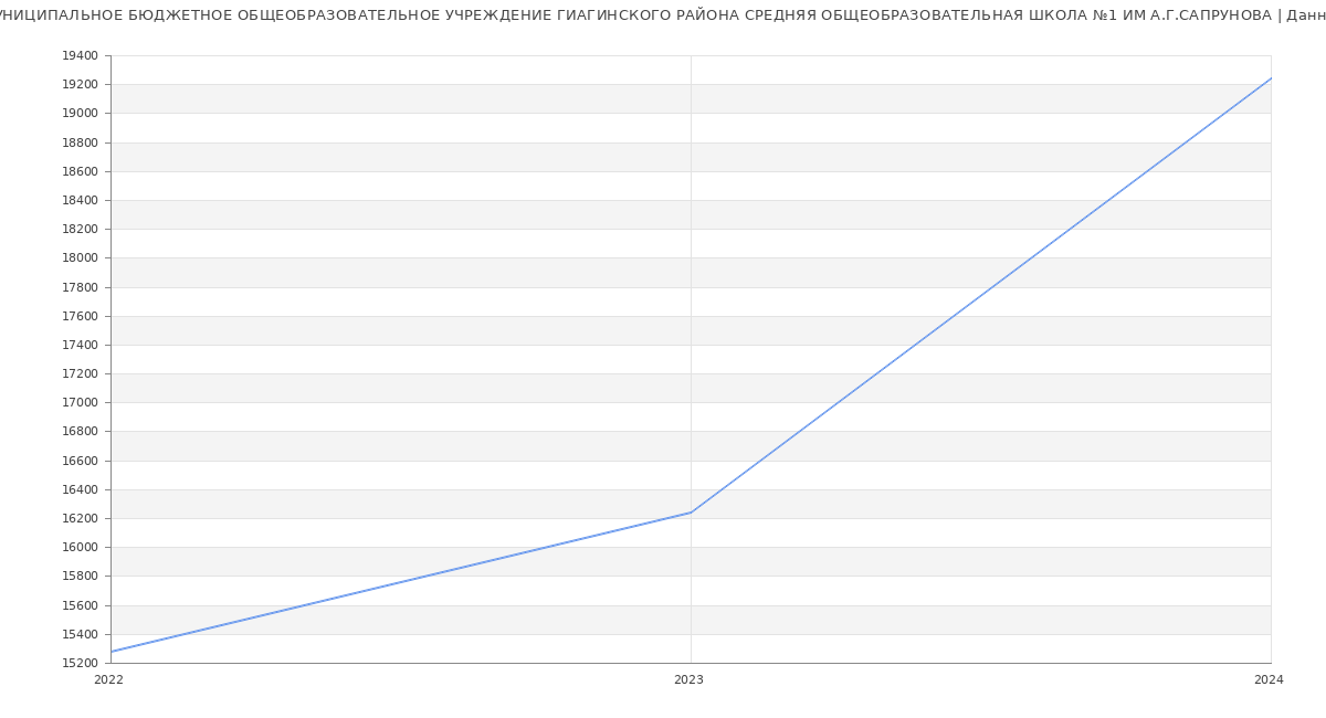 Статистика зарплат МУНИЦИПАЛЬНОЕ БЮДЖЕТНОЕ ОБЩЕОБРАЗОВАТЕЛЬНОЕ УЧРЕЖДЕНИЕ ГИАГИНСКОГО РАЙОНА СРЕДНЯЯ ОБЩЕОБРАЗОВАТЕЛЬНАЯ ШКОЛА №1 ИМ А.Г.САПРУНОВА