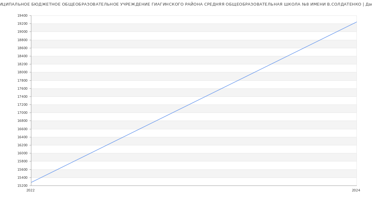 Статистика зарплат МУНИЦИПАЛЬНОЕ БЮДЖЕТНОЕ ОБЩЕОБРАЗОВАТЕЛЬНОЕ УЧРЕЖДЕНИЕ ГИАГИНСКОГО РАЙОНА СРЕДНЯЯ ОБЩЕОБРАЗОВАТЕЛЬНАЯ ШКОЛА №8 ИМЕНИ В.СОЛДАТЕНКО