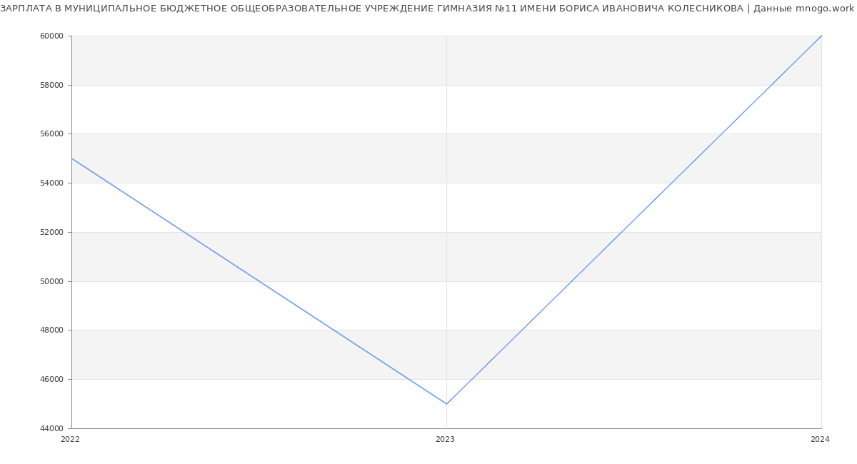 Статистика зарплат МУНИЦИПАЛЬНОЕ БЮДЖЕТНОЕ ОБЩЕОБРАЗОВАТЕЛЬНОЕ УЧРЕЖДЕНИЕ ГИМНАЗИЯ №11 ИМЕНИ БОРИСА ИВАНОВИЧА КОЛЕСНИКОВА