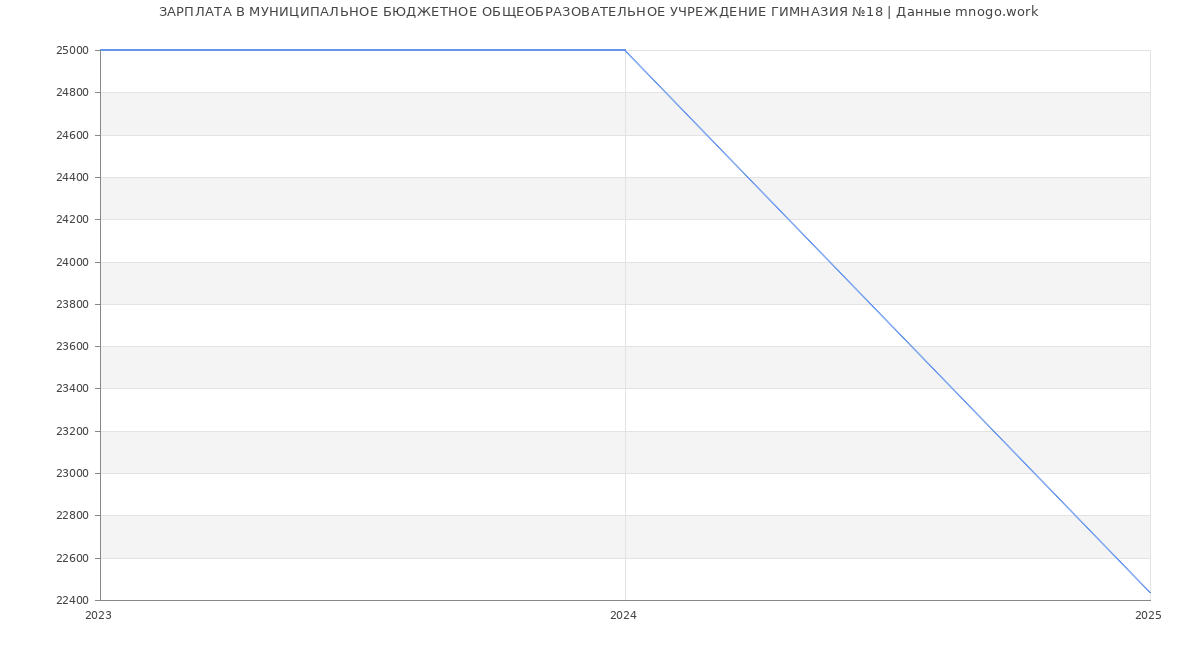 Статистика зарплат МУНИЦИПАЛЬНОЕ БЮДЖЕТНОЕ ОБЩЕОБРАЗОВАТЕЛЬНОЕ УЧРЕЖДЕНИЕ ГИМНАЗИЯ №18