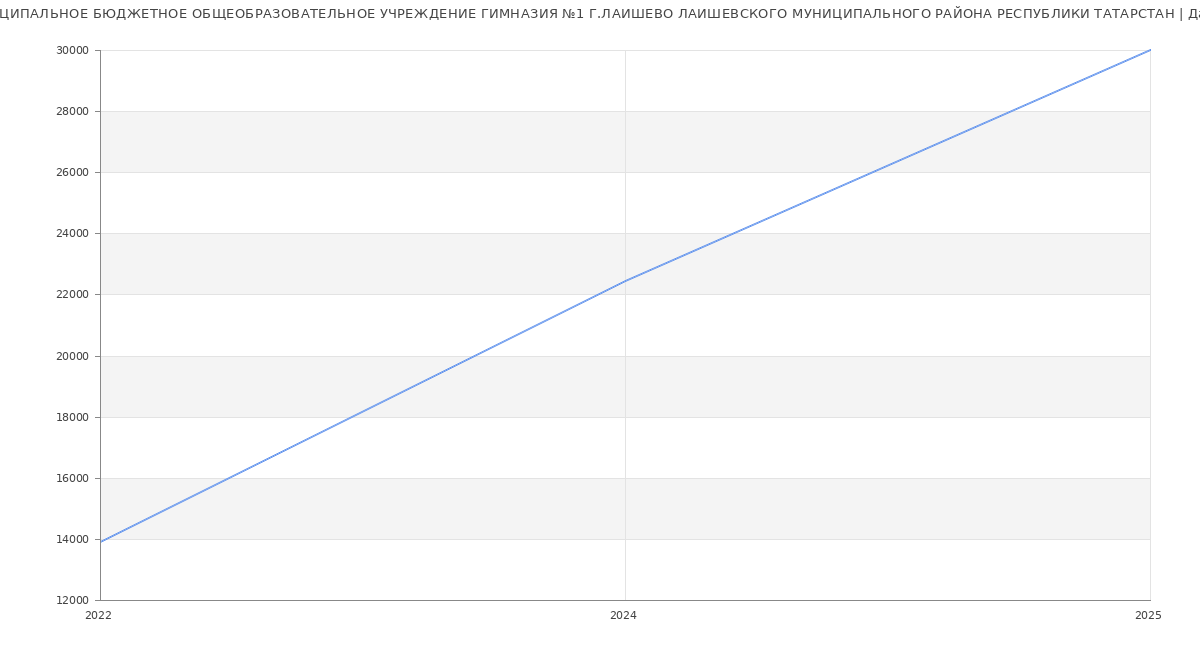 Статистика зарплат МУНИЦИПАЛЬНОЕ БЮДЖЕТНОЕ ОБЩЕОБРАЗОВАТЕЛЬНОЕ УЧРЕЖДЕНИЕ ГИМНАЗИЯ №1 Г.ЛАИШЕВО ЛАИШЕВСКОГО МУНИЦИПАЛЬНОГО РАЙОНА РЕСПУБЛИКИ ТАТАРСТАН