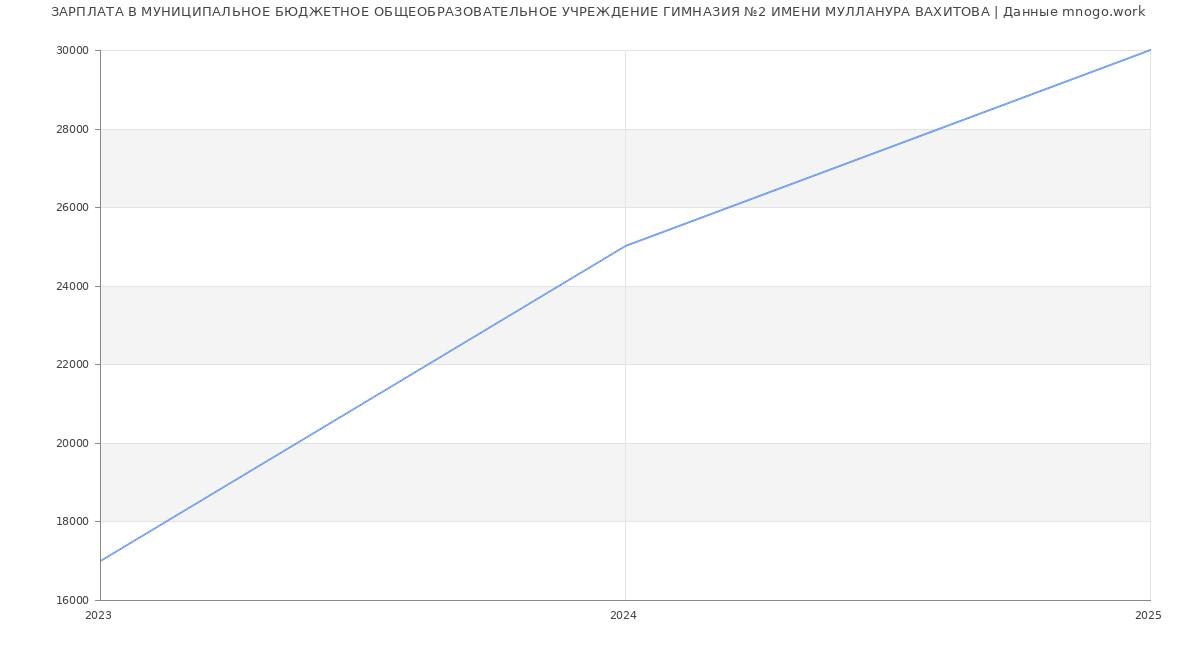 Статистика зарплат МУНИЦИПАЛЬНОЕ БЮДЖЕТНОЕ ОБЩЕОБРАЗОВАТЕЛЬНОЕ УЧРЕЖДЕНИЕ ГИМНАЗИЯ №2 ИМЕНИ МУЛЛАНУРА ВАХИТОВА