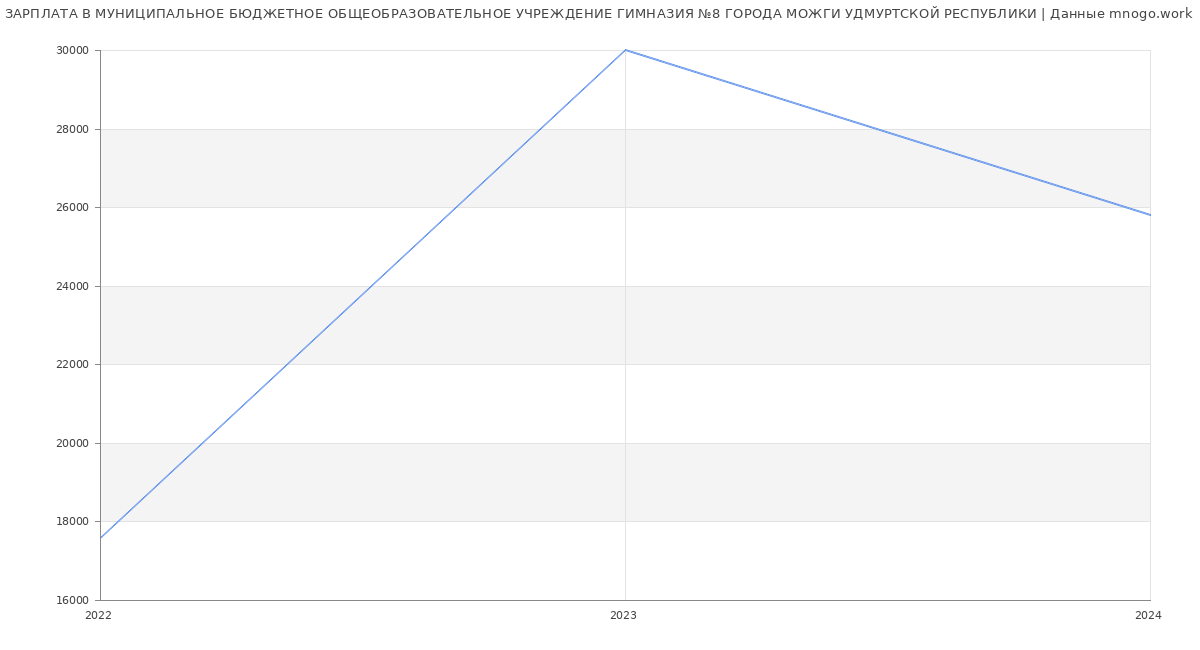 Статистика зарплат МУНИЦИПАЛЬНОЕ БЮДЖЕТНОЕ ОБЩЕОБРАЗОВАТЕЛЬНОЕ УЧРЕЖДЕНИЕ ГИМНАЗИЯ №8 ГОРОДА МОЖГИ УДМУРТСКОЙ РЕСПУБЛИКИ