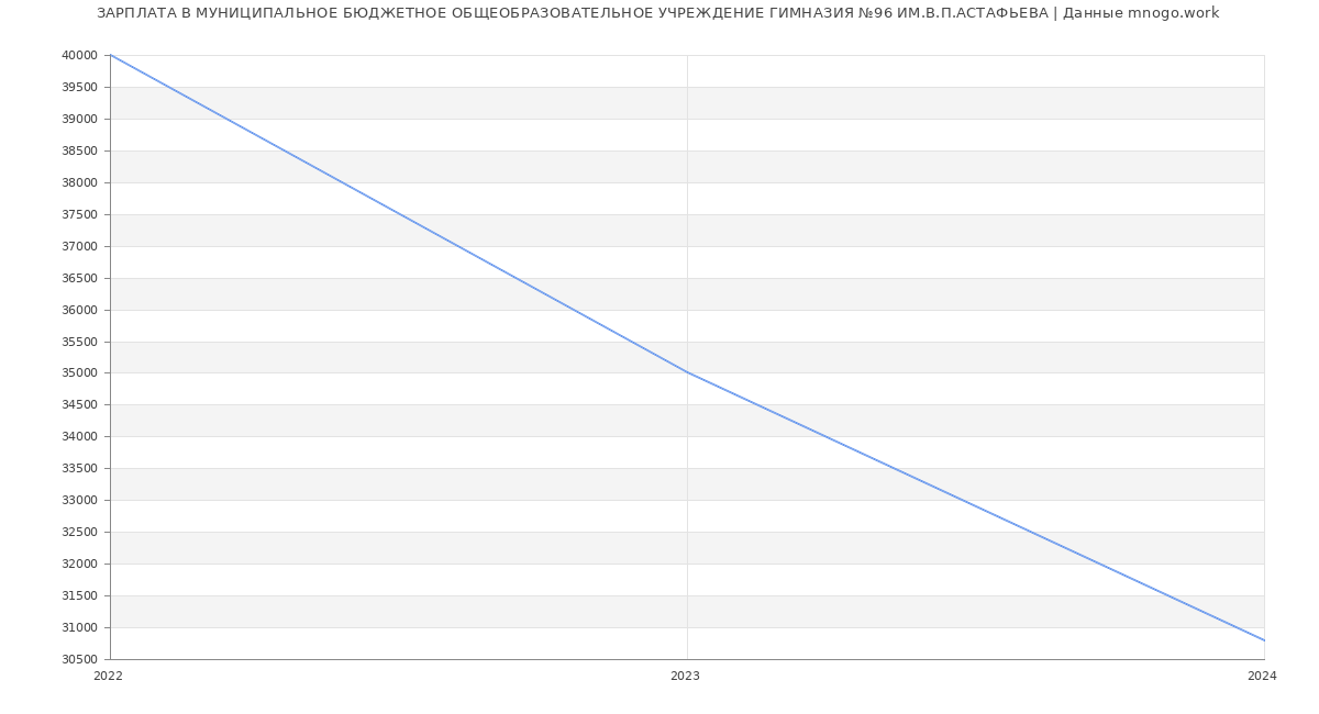Статистика зарплат МУНИЦИПАЛЬНОЕ БЮДЖЕТНОЕ ОБЩЕОБРАЗОВАТЕЛЬНОЕ УЧРЕЖДЕНИЕ ГИМНАЗИЯ №96 ИМ.В.П.АСТАФЬЕВА