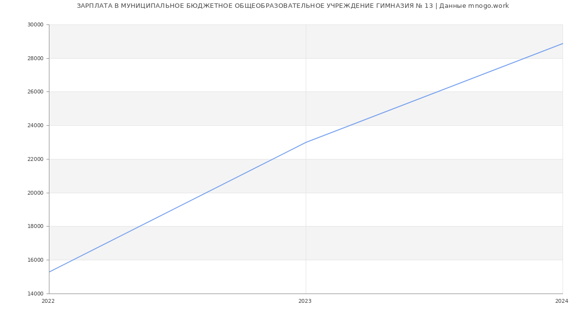 Статистика зарплат МУНИЦИПАЛЬНОЕ БЮДЖЕТНОЕ ОБЩЕОБРАЗОВАТЕЛЬНОЕ УЧРЕЖДЕНИЕ ГИМНАЗИЯ № 13