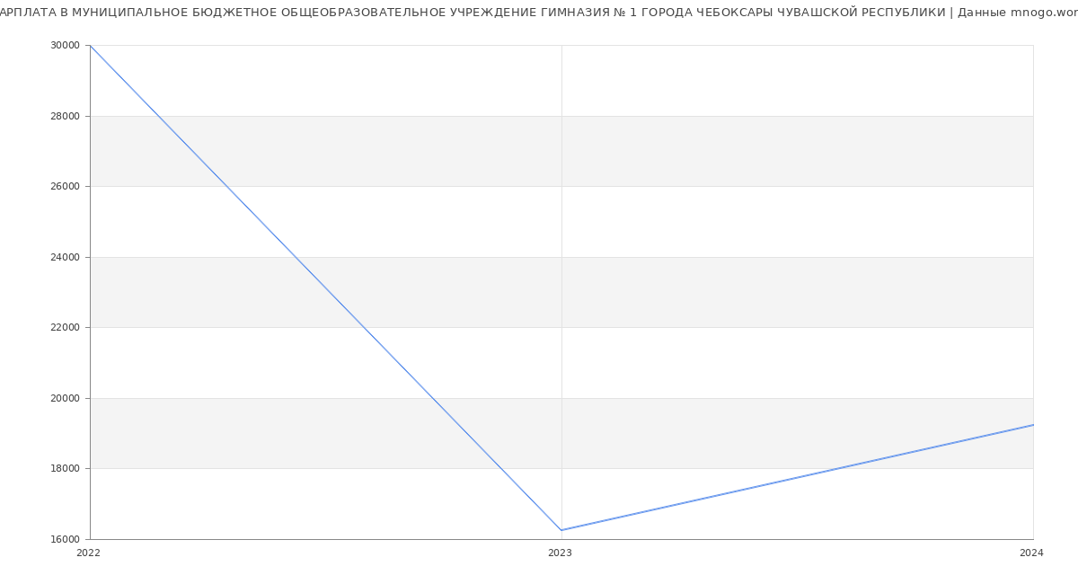 Статистика зарплат МУНИЦИПАЛЬНОЕ БЮДЖЕТНОЕ ОБЩЕОБРАЗОВАТЕЛЬНОЕ УЧРЕЖДЕНИЕ ГИМНАЗИЯ № 1 ГОРОДА ЧЕБОКСАРЫ ЧУВАШСКОЙ РЕСПУБЛИКИ