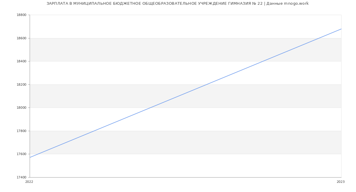 Статистика зарплат МУНИЦИПАЛЬНОЕ БЮДЖЕТНОЕ ОБЩЕОБРАЗОВАТЕЛЬНОЕ УЧРЕЖДЕНИЕ ГИМНАЗИЯ № 22